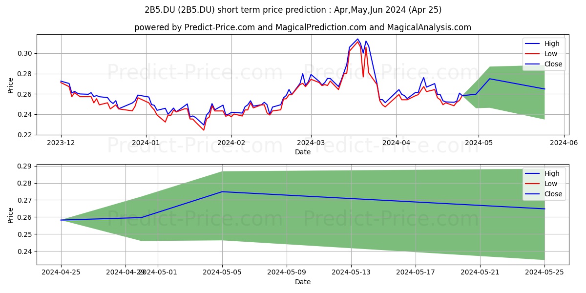 BAIC MOTOR CORP.LTD H YC1 stock short term price prediction: May,Jun,Jul 2024|2B5.DU: 0.40