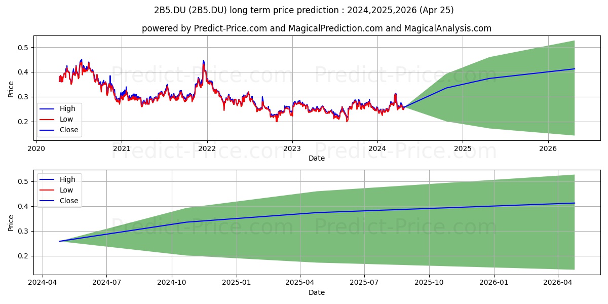 BAIC MOTOR CORP.LTD H YC1 stock long term price prediction: 2024,2025,2026|2B5.DU: 0.4062