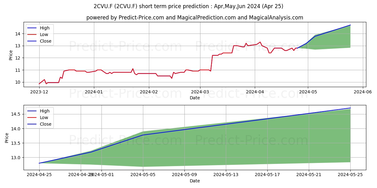 CONVATEC GRP UNSP.ADR /4 stock short term price prediction: May,Jun,Jul 2024|2CVU.F: 17.80