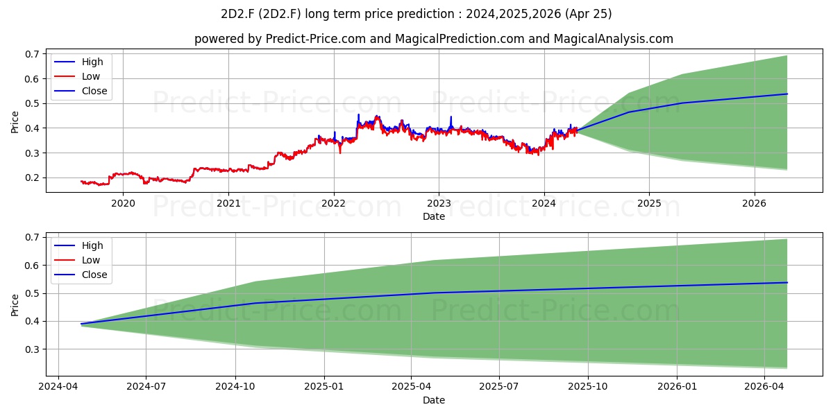 SCAND.INV.GR.NAM.B DK 0,5 stock long term price prediction: 2024,2025,2026|2D2.F: 0.5083