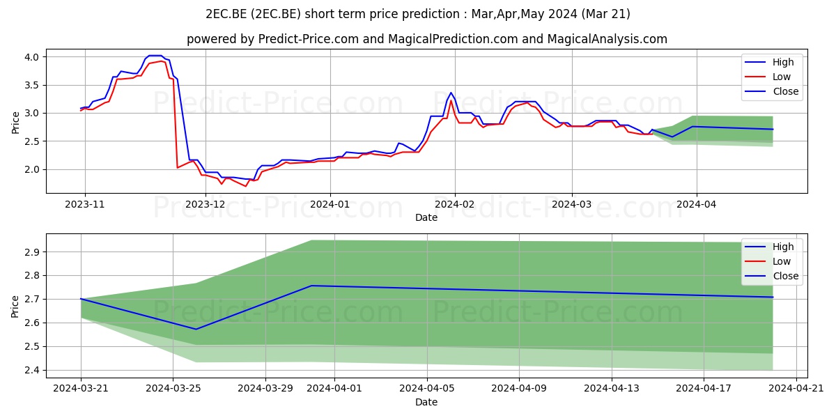 TEAM17 GROUP PLC  LS-,01 stock short term price prediction: Apr,May,Jun 2024|2EC.BE: 4.12