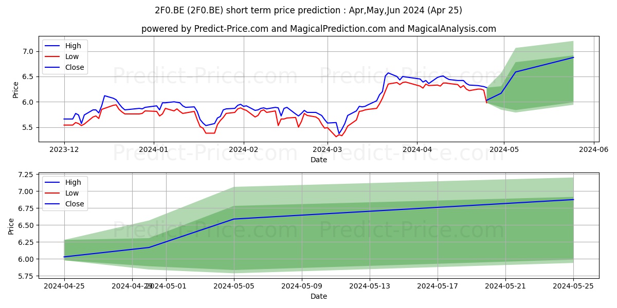 FAGERHULT AB  SK-,57 stock short term price prediction: May,Jun,Jul 2024|2F0.BE: 10.15