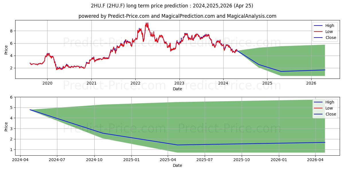 CATANA GROUP SA IN.EO 0,5 stock long term price prediction: 2024,2025,2026|2HU.F: 5.4999