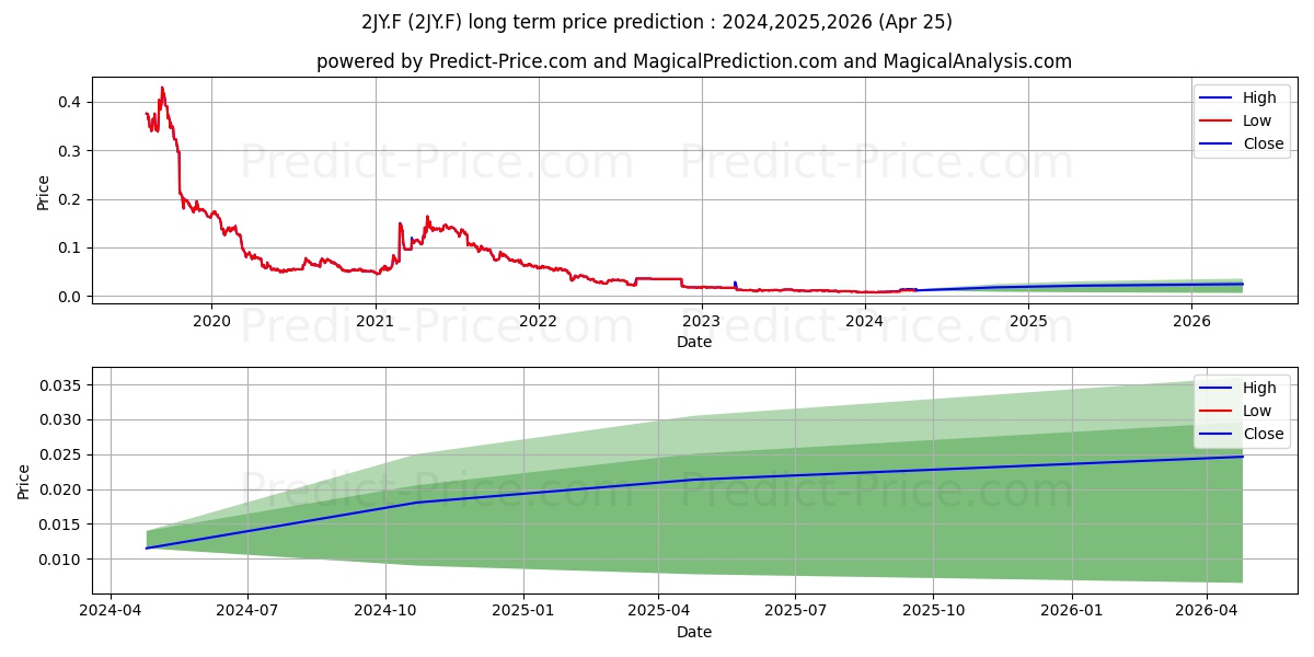 51 CREDIT CARD DL-,00001 stock long term price prediction: 2024,2025,2026|2JY.F: 0.0179