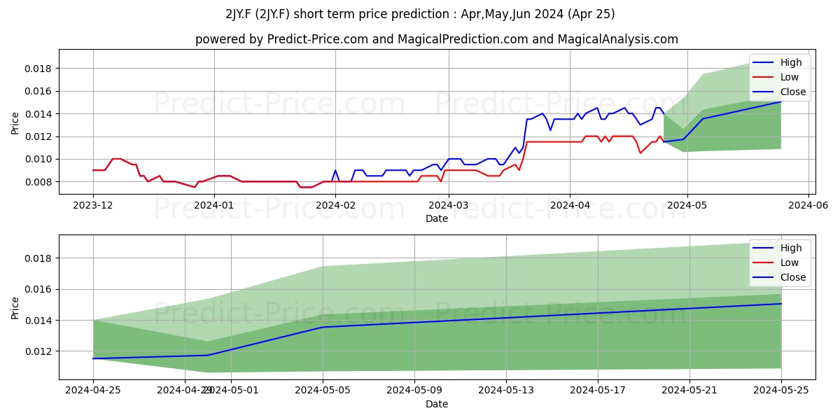 51 CREDIT CARD DL-,00001 stock short term price prediction: May,Jun,Jul 2024|2JY.F: 0.0179