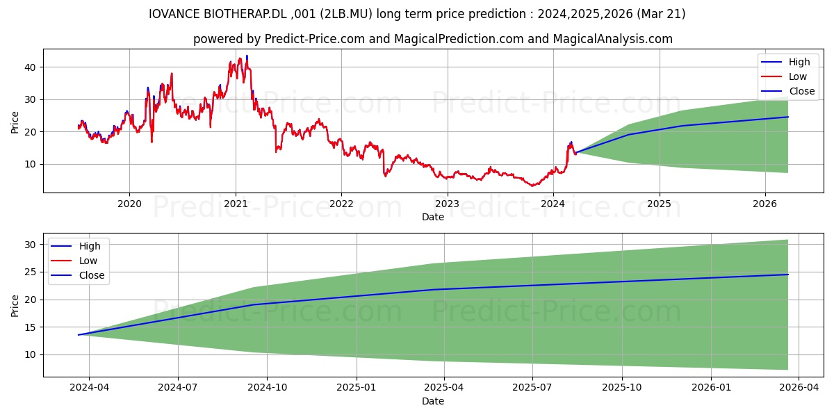IOVANCE BIOTHERAP.DL-,001 stock long term price prediction: 2024,2025,2026|2LB.MU: 12.5089