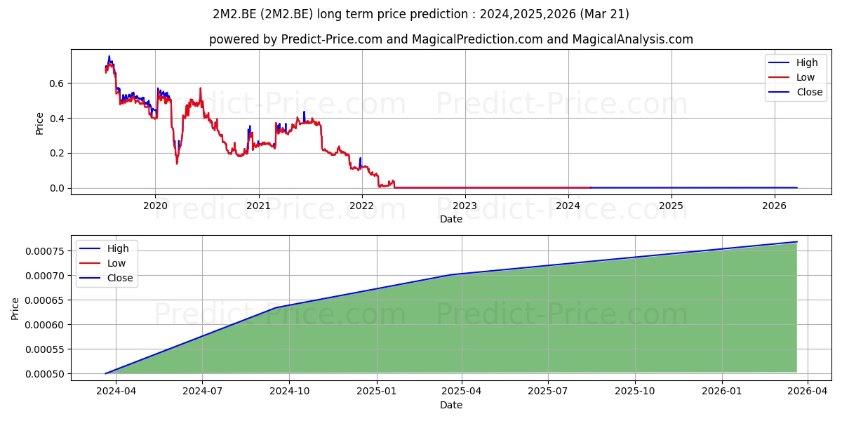 MCCOLLS RE.GR.(WI) LS-001 stock long term price prediction: 2024,2025,2026|2M2.BE: 0.0006
