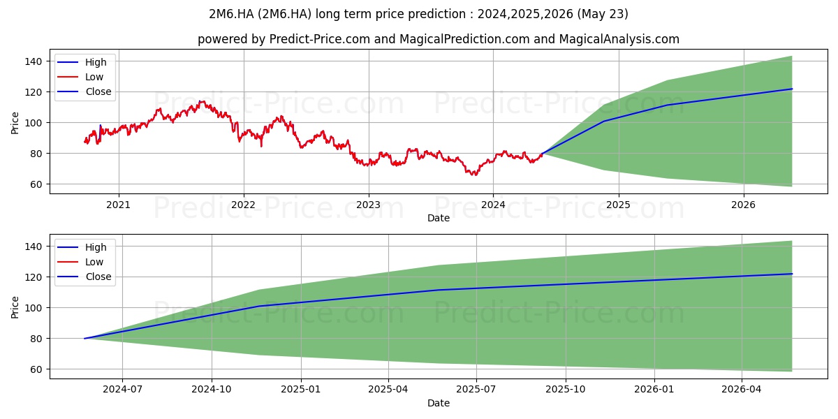 MEDTRONIC PLC  DL-,0001 stock long term price prediction: 2024,2025,2026|2M6.HA: 99.0223