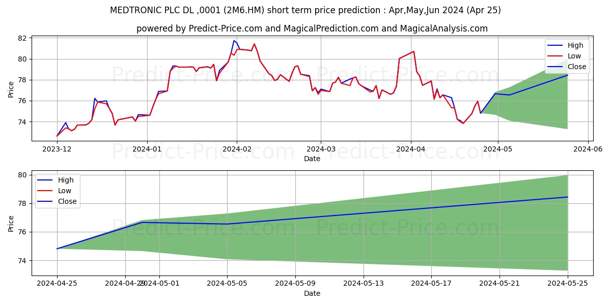 MEDTRONIC PLC  DL-,0001 stock short term price prediction: May,Jun,Jul 2024|2M6.HM: 96.69