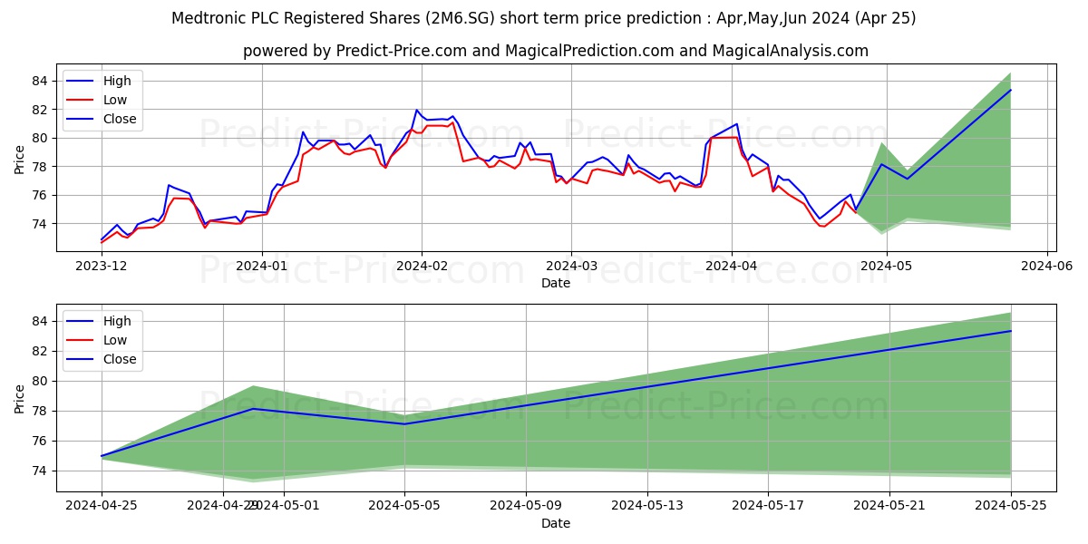 Medtronic PLC Registered Shares stock short term price prediction: May,Jun,Jul 2024|2M6.SG: 107.53