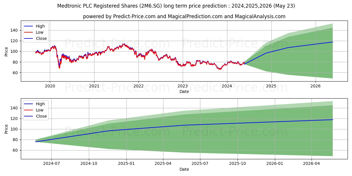 Medtronic PLC Registered Shares stock long term price prediction: 2024,2025,2026|2M6.SG: 107.0552
