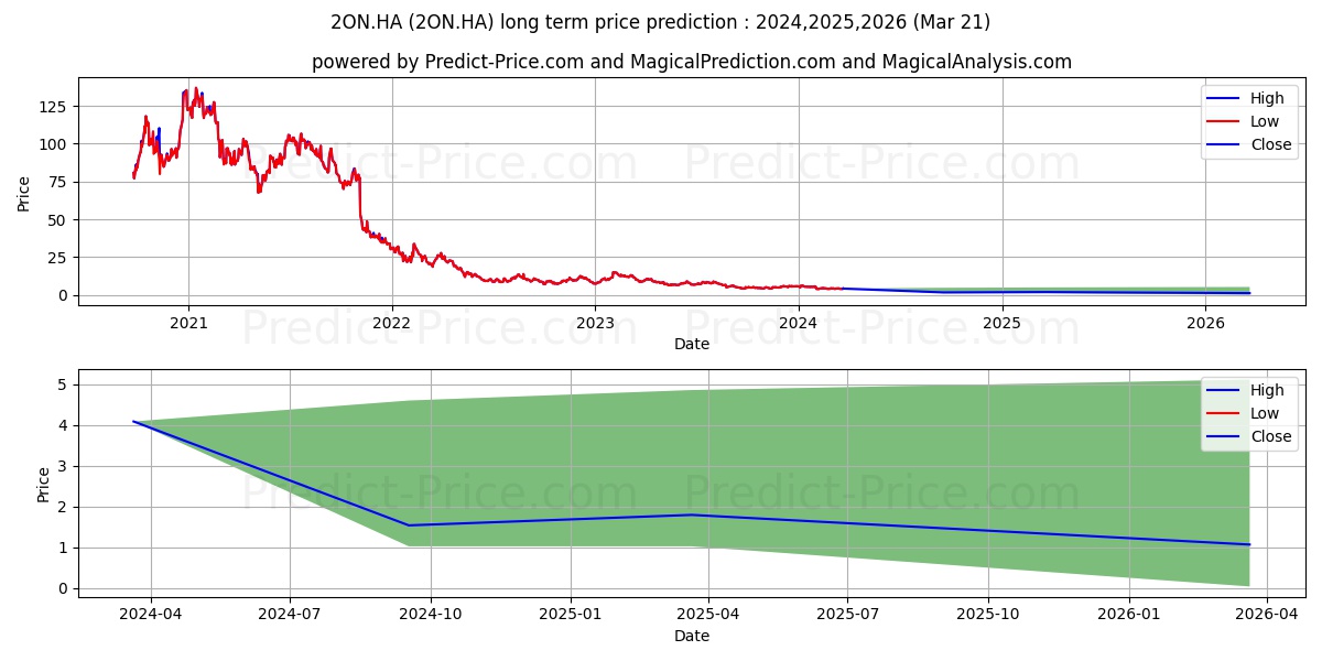 PELOTON INTE.A DL-,000025 stock long term price prediction: 2024,2025,2026|2ON.HA: 4.4933