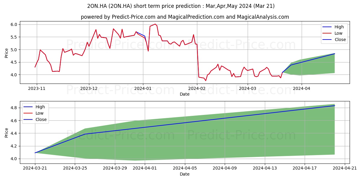PELOTON INTE.A DL-,000025 stock short term price prediction: Apr,May,Jun 2024|2ON.HA: 4.49