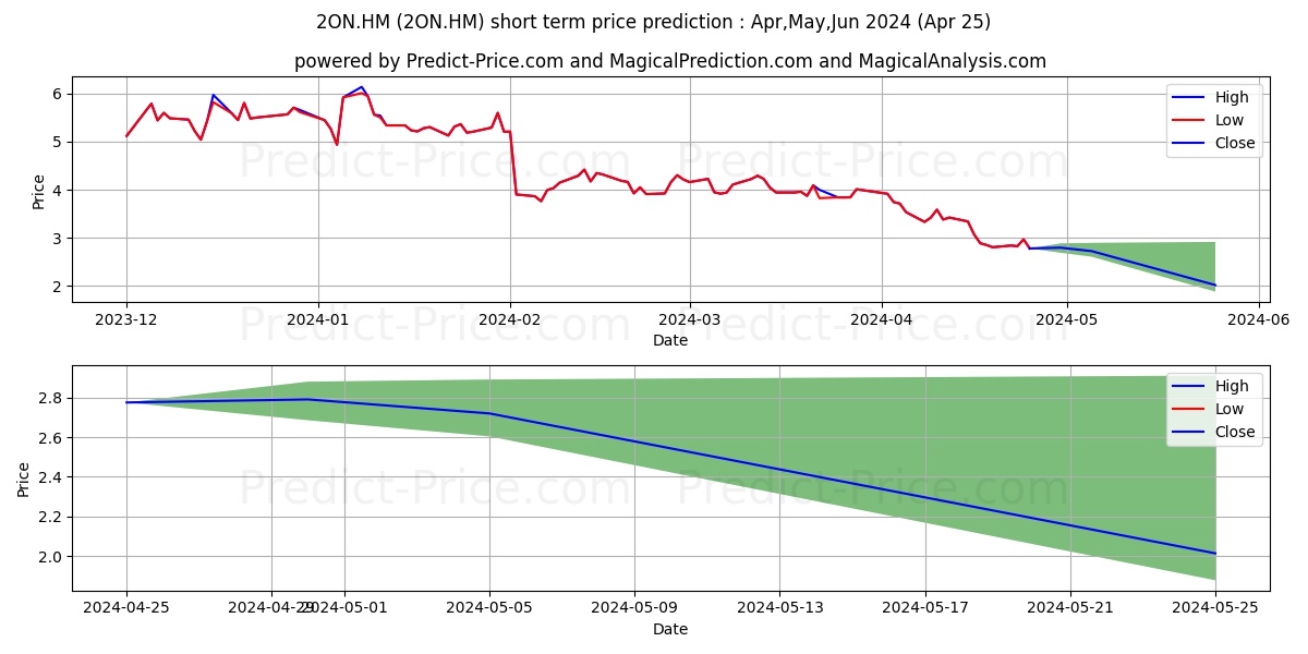 PELOTON INTE.A DL-,000025 stock short term price prediction: May,Jun,Jul 2024|2ON.HM: 4.48
