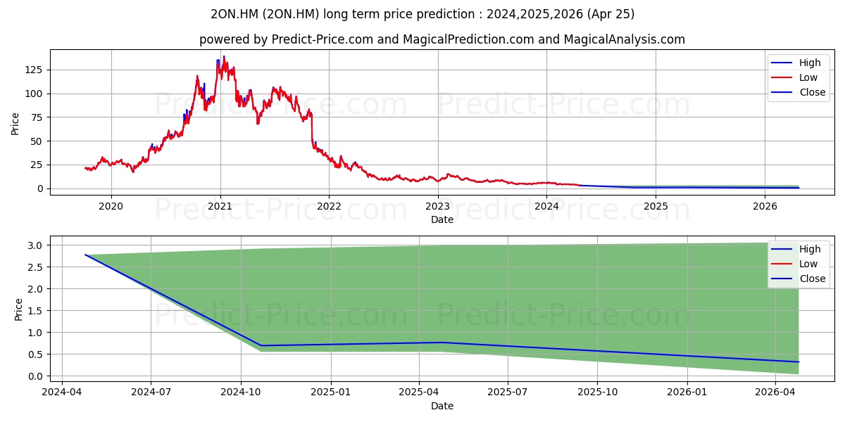 PELOTON INTE.A DL-,000025 stock long term price prediction: 2024,2025,2026|2ON.HM: 4.4412
