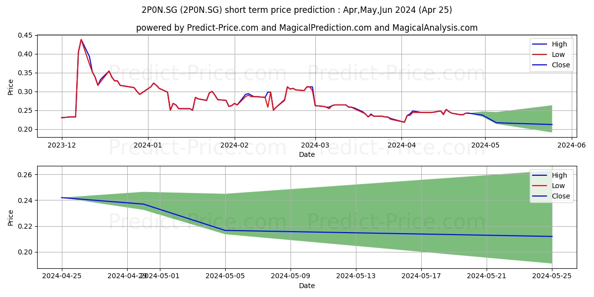 PT Petrosea Registered Shares R stock short term price prediction: Apr,May,Jun 2024|2P0N.SG: 0.42