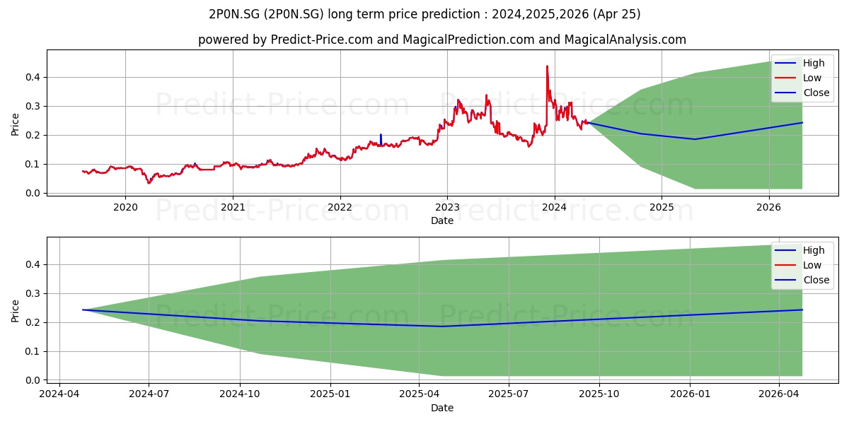 PT Petrosea Registered Shares R stock long term price prediction: 2024,2025,2026|2P0N.SG: 0.3892