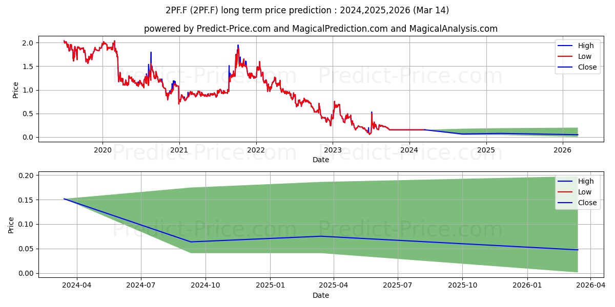 PLANET MEDIA S.A. EO -,10 stock long term price prediction: 2024,2025,2026|2PF.F: 0.1745