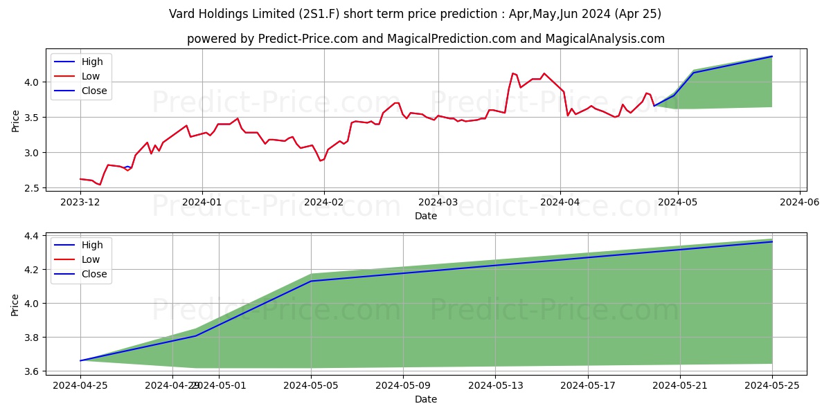 AIRBOSS OF AMERICA stock short term price prediction: May,Jun,Jul 2024|2S1.F: 5.14