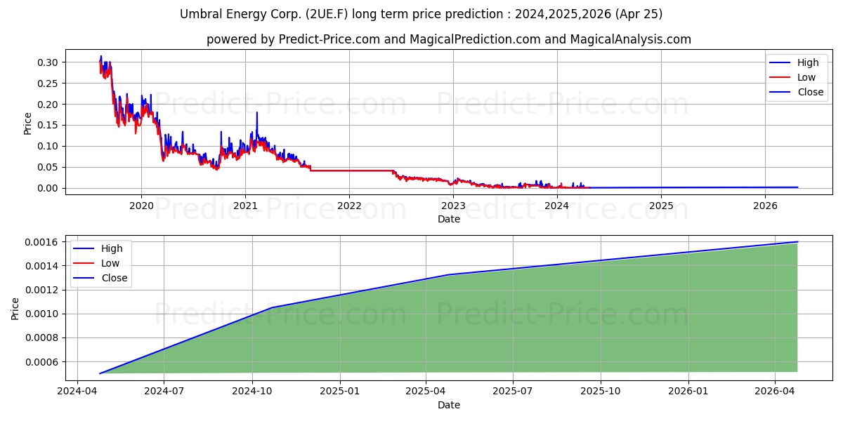 HERITAGE CANNABIS HLDGS stock long term price prediction: 2024,2025,2026|2UE.F: 0.001