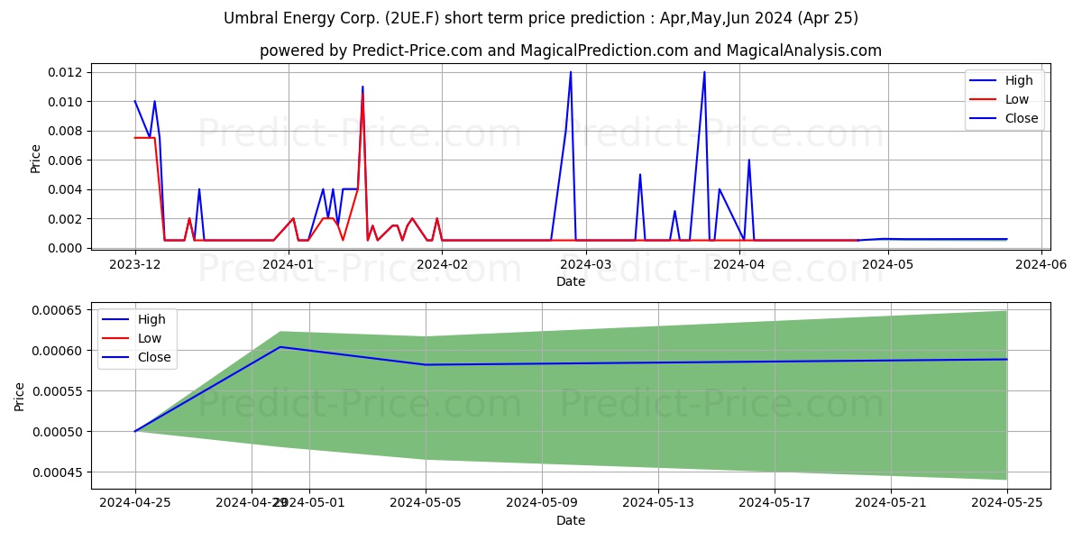 HERITAGE CANNABIS HLDGS stock short term price prediction: May,Jun,Jul 2024|2UE.F: 0.00104