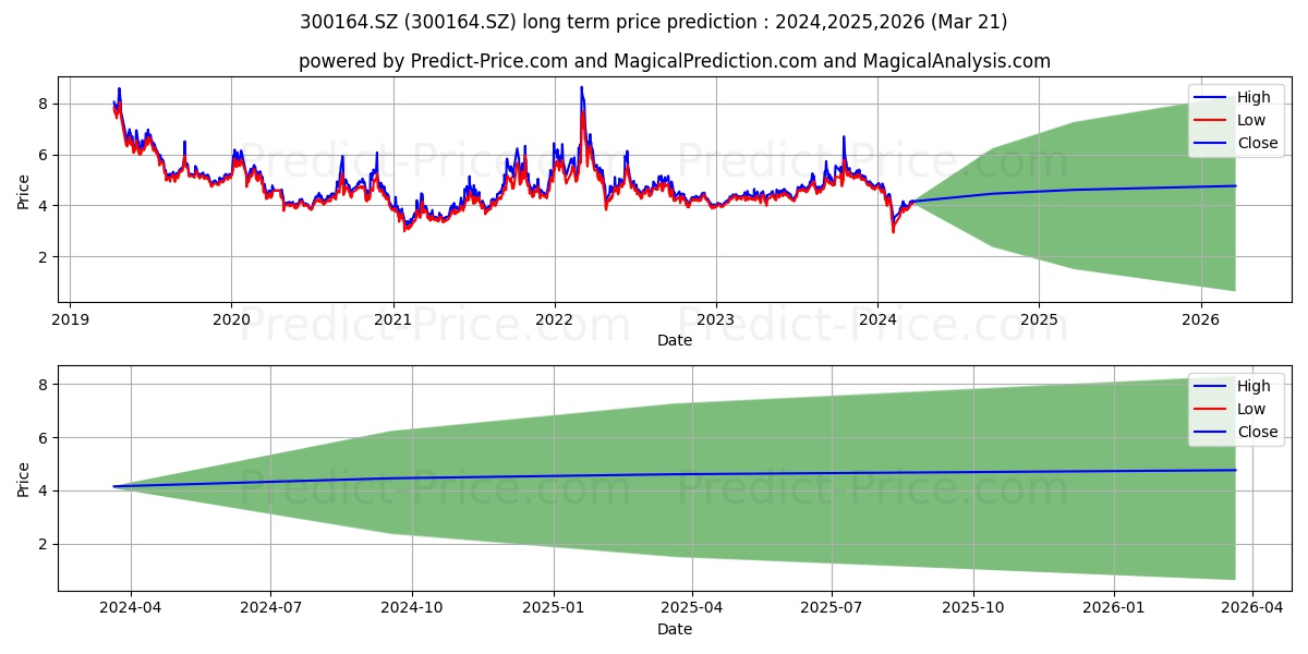 TONG PETROTECH COR stock long term price prediction: 2024,2025,2026|300164.SZ: 6.3792