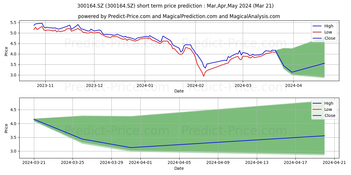 TONG PETROTECH COR stock short term price prediction: Apr,May,Jun 2024|300164.SZ: 6.38