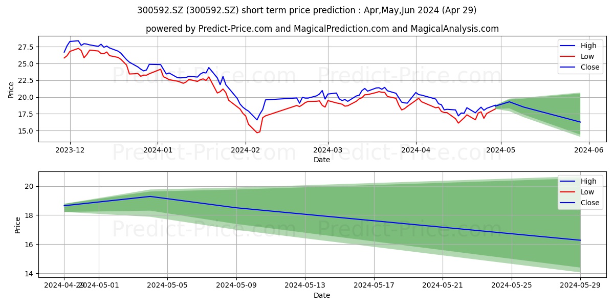 HUNAN HUAKAI CULTU stock short term price prediction: Apr,May,Jun 2024|300592.SZ: 30.28