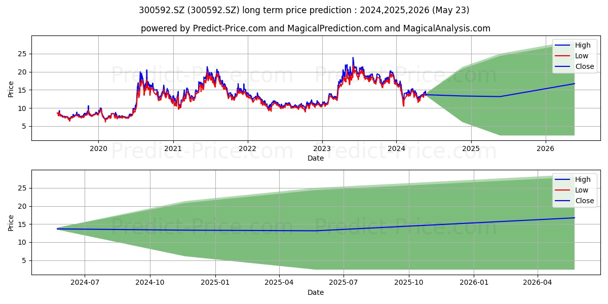 HUNAN HUAKAI CULTU stock long term price prediction: 2024,2025,2026|300592.SZ: 31.0373