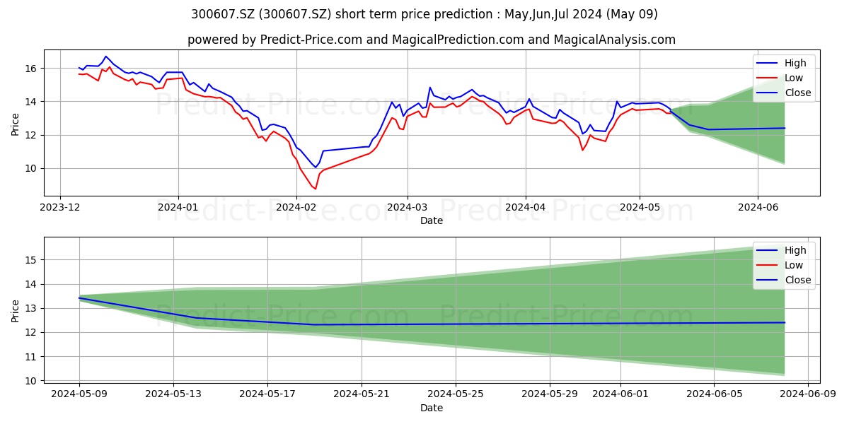 GUANGDONG TOPSTAR stock short term price prediction: May,Jun,Jul 2024|300607.SZ: 20.67