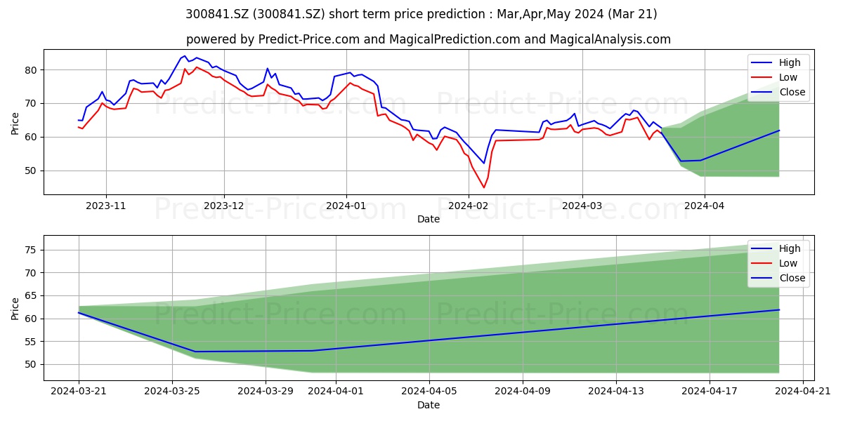 CHENGDU KANGHUA BI stock short term price prediction: Dec,Jan,Feb 2024|300841.SZ: 85.79