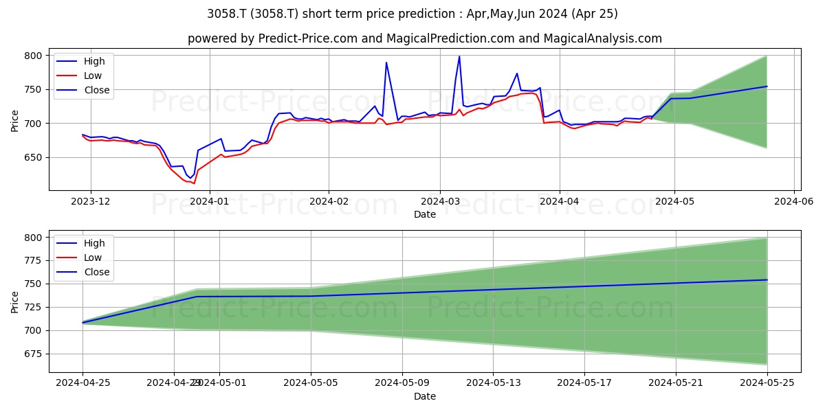 SANYODO HOLDINGS INC stock short term price prediction: May,Jun,Jul 2024|3058.T: 870.4997121334075700360699556767941