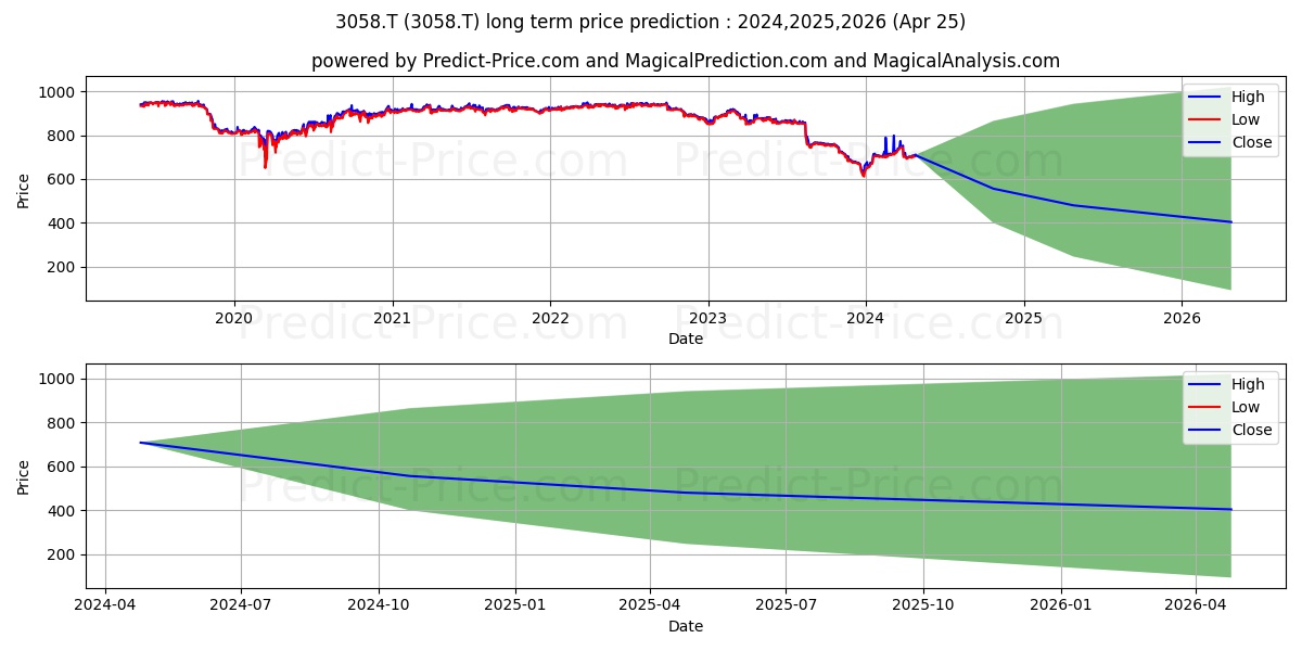 SANYODO HOLDINGS INC stock long term price prediction: 2024,2025,2026|3058.T: 888.9335