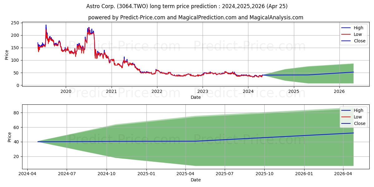 ASTRO CORPATION stock long term price prediction: 2024,2025,2026|3064.TWO: 59.3548