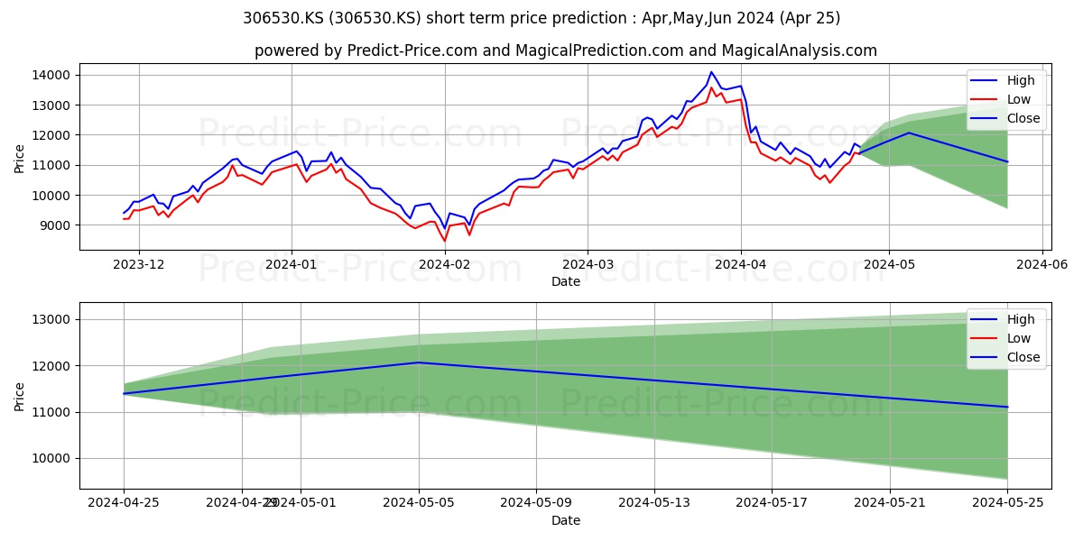 HANARO KOSDAQ150F Leverage stock short term price prediction: Apr,May,Jun 2024|306530.KS: 18,073.3984165191650390625000000000000
