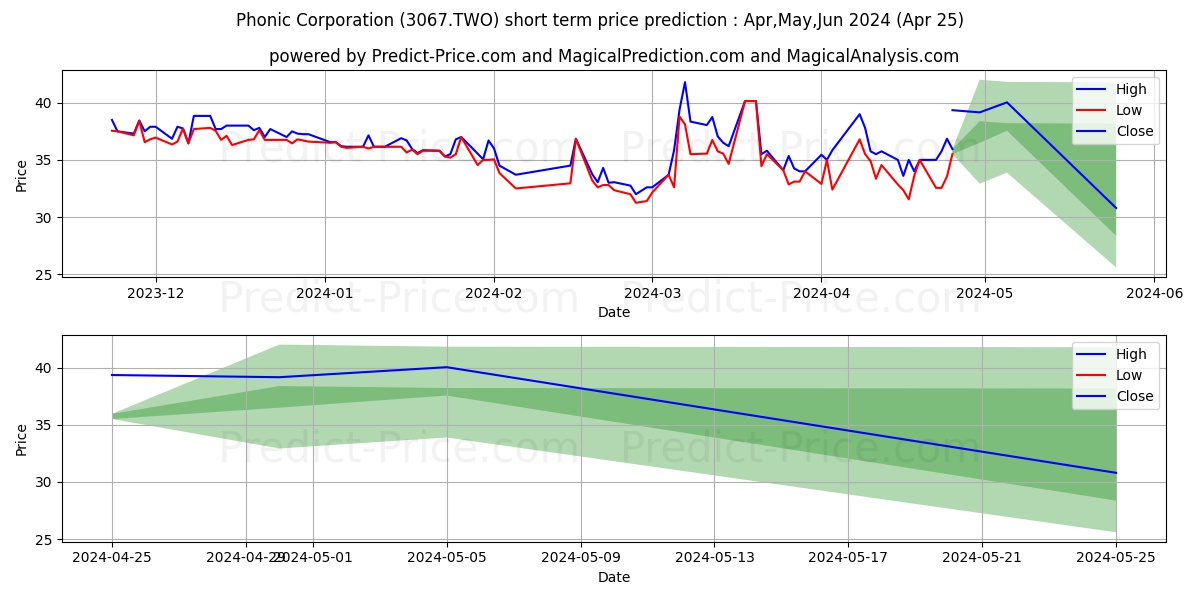 PHONIC CORPORATION stock short term price prediction: May,Jun,Jul 2024|3067.TWO: 43.61