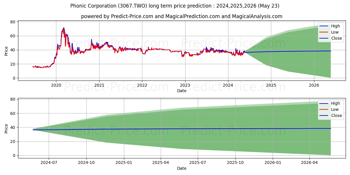 PHONIC CORPORATION stock long term price prediction: 2024,2025,2026|3067.TWO: 54.8998