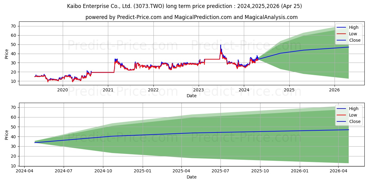 TEAMPHON ENERGY CO LTD. stock long term price prediction: 2024,2025,2026|3073.TWO: 45.3521