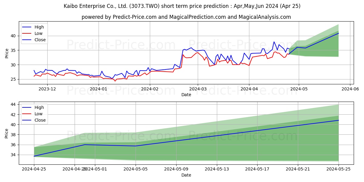 TEAMPHON ENERGY CO LTD. stock short term price prediction: May,Jun,Jul 2024|3073.TWO: 45.35