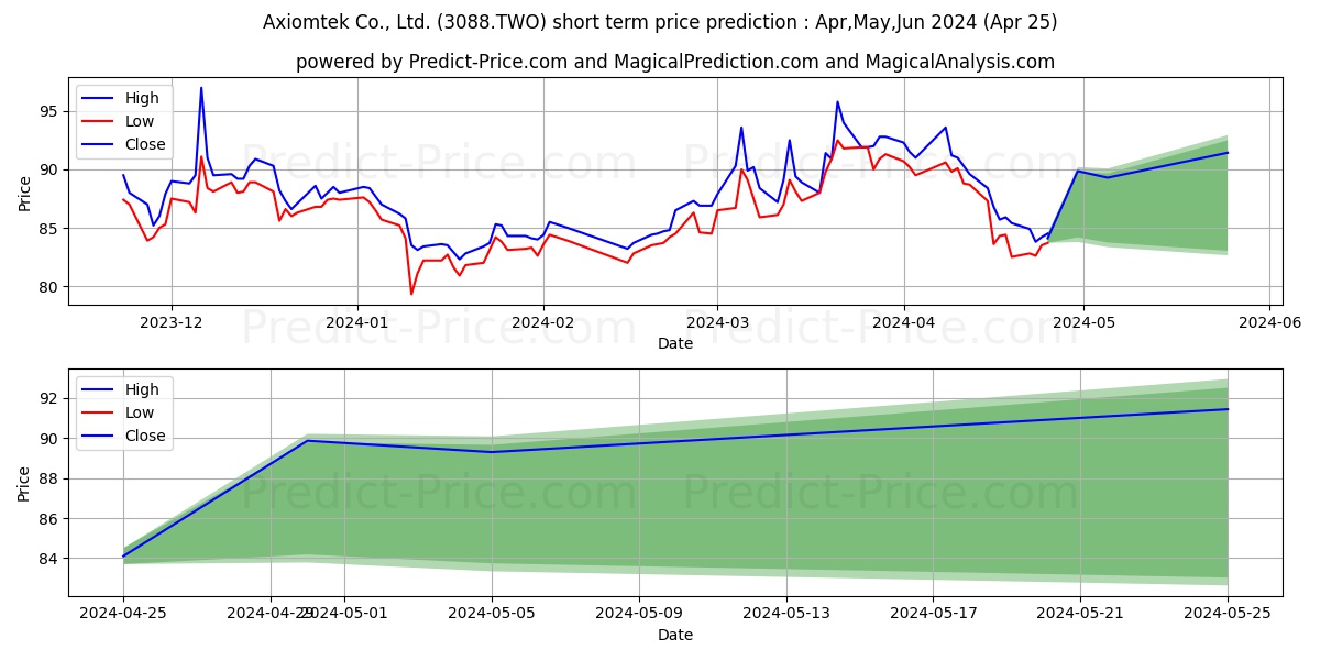 AXIOMTEK CO stock short term price prediction: May,Jun,Jul 2024|3088.TWO: 154.97