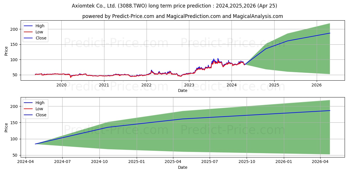 AXIOMTEK CO stock long term price prediction: 2024,2025,2026|3088.TWO: 156.7585