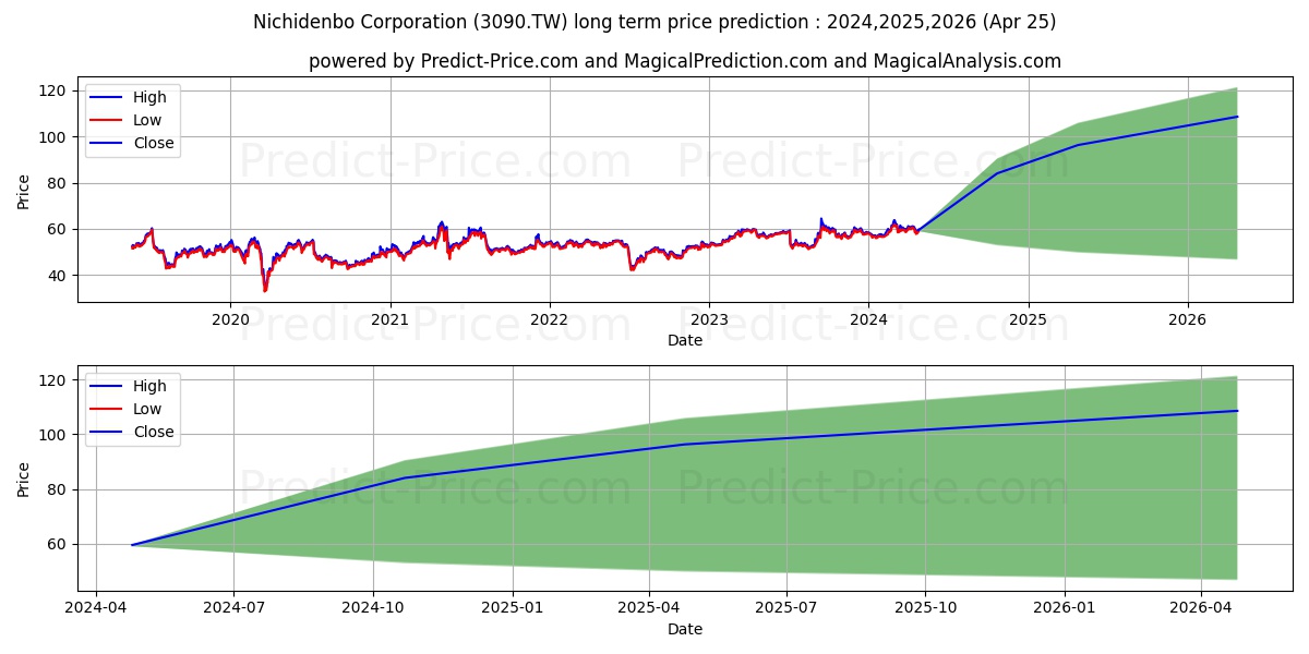 NICHIDENBO CORPORATION stock long term price prediction: 2024,2025,2026|3090.TW: 93.5876