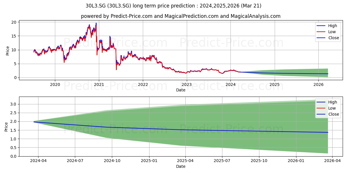 Solutions 30 SE Actions au Port stock long term price prediction: 2024,2025,2026|30L3.SG: 3.1003