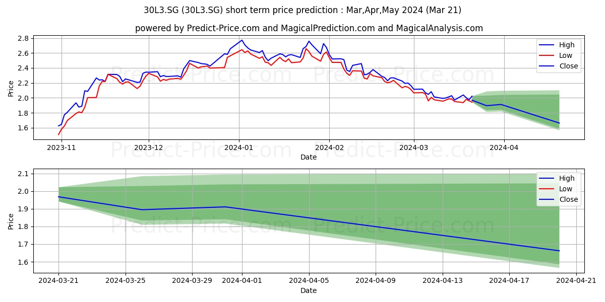 Solutions 30 SE Actions au Port stock short term price prediction: Apr,May,Jun 2024|30L3.SG: 3.10