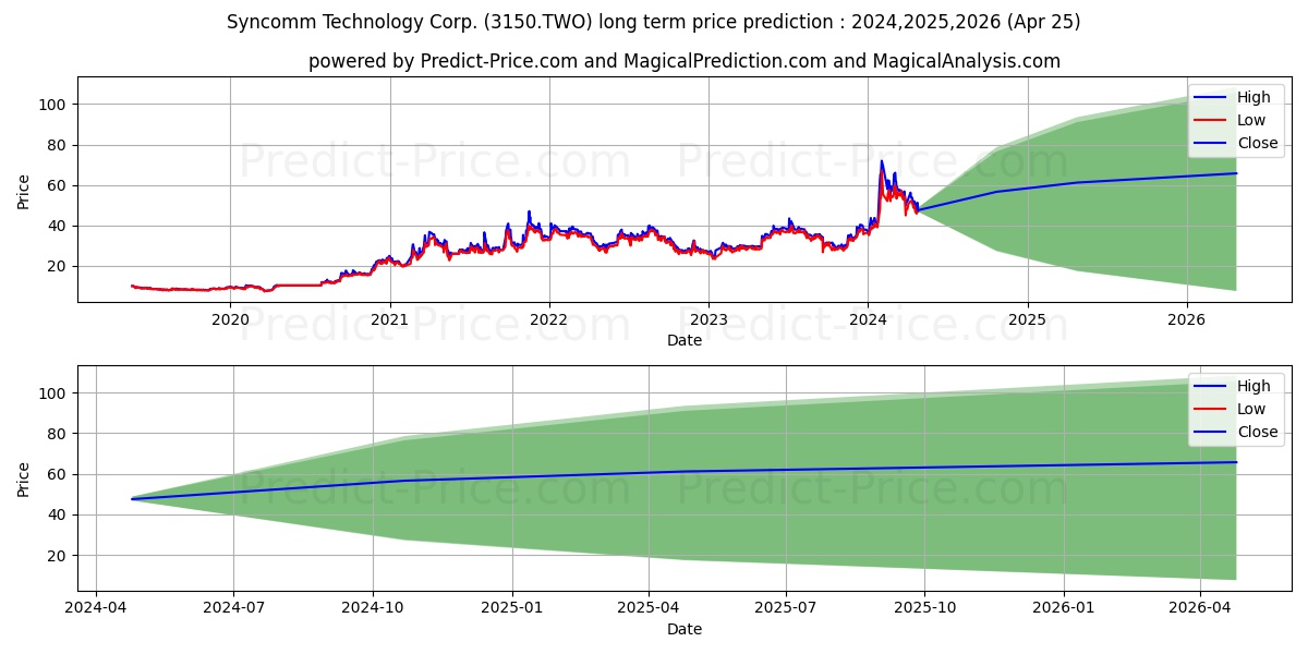 SYNCOMM stock long term price prediction: 2024,2025,2026|3150.TWO: 92.3026