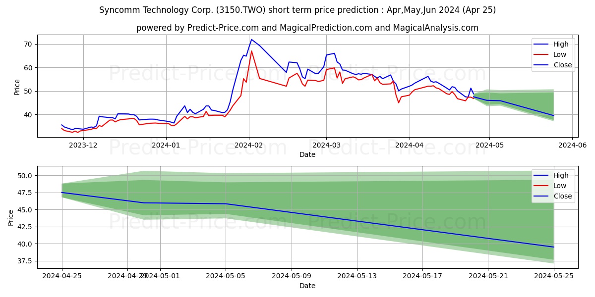 SYNCOMM stock short term price prediction: May,Jun,Jul 2024|3150.TWO: 92.30