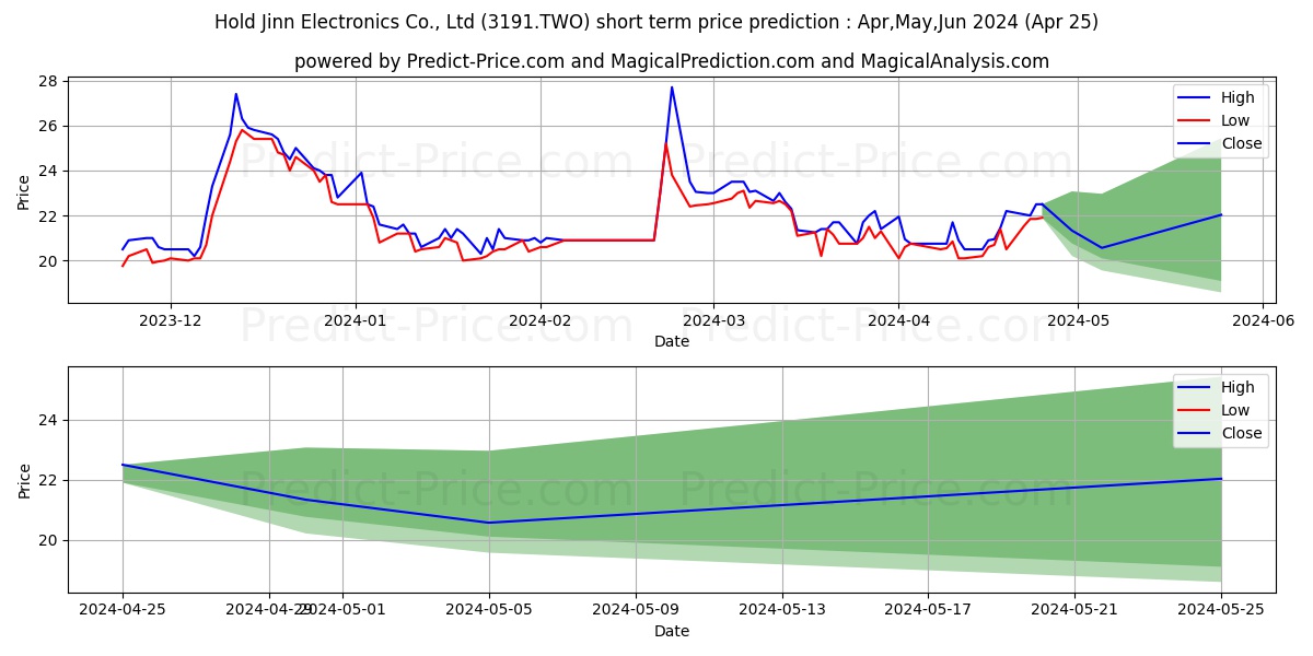 HOLD JINN ELECTRONICS CO stock short term price prediction: May,Jun,Jul 2024|3191.TWO: 41.82