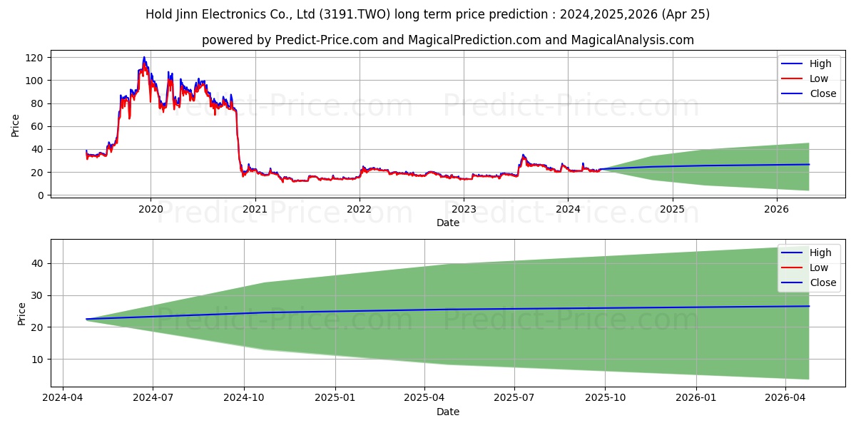 HOLD JINN ELECTRONICS CO stock long term price prediction: 2024,2025,2026|3191.TWO: 34.1687