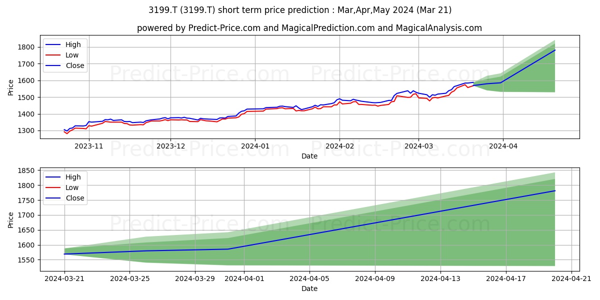 WATAHAN CO LTD stock short term price prediction: Apr,May,Jun 2024|3199.T: 2,126.9501236915589288400951772928238