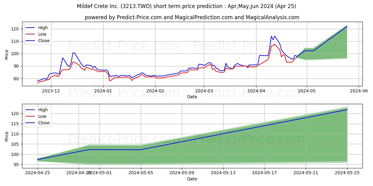 CRETE SYSTEMS INC stock short term price prediction: Mar,Apr,May 2024|3213.TWO: 167.0597387057597984494350384920835